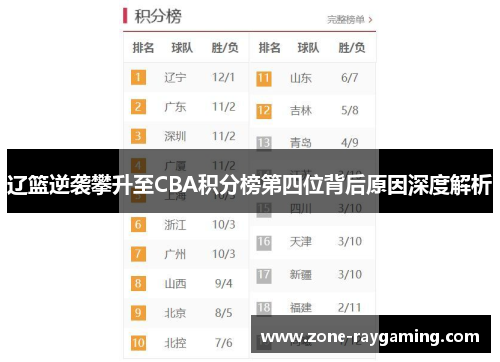 辽篮逆袭攀升至CBA积分榜第四位背后原因深度解析